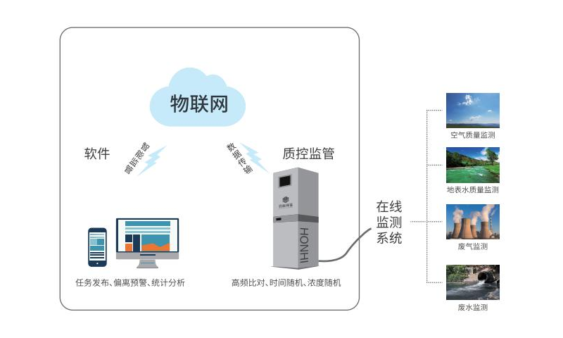 在线监测数据质量控制解决方案